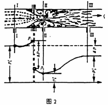 孔板流量計工作原理圖